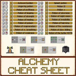 Alchemy cheat sheet/Ściąga alchemiczna