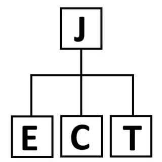 Just Enough Crafting Tree (JECT)