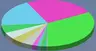 Pie Chart Notifications